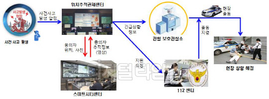 국토부와 법무부는 전자감독대상자가 전자장치를 훼손하거나 접근금지·출입금지 등 준수사항을 위반해 시민의 안전을 해할 긴급한 우려가 있는 경우 신속한 피해자 구조 등이 가능하도록 하기 위해 스마트시티센터의 CCTV 영상정보 등을 위치추적관제센터에 제공하기로 했다./자료=국토부 제공